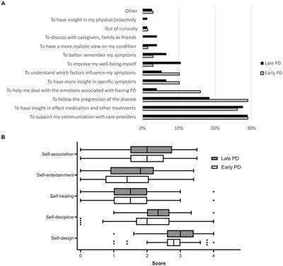 Need for personalized monitoring of Parkinson’s disease: the perspectives of patients and specialized healthcare providers